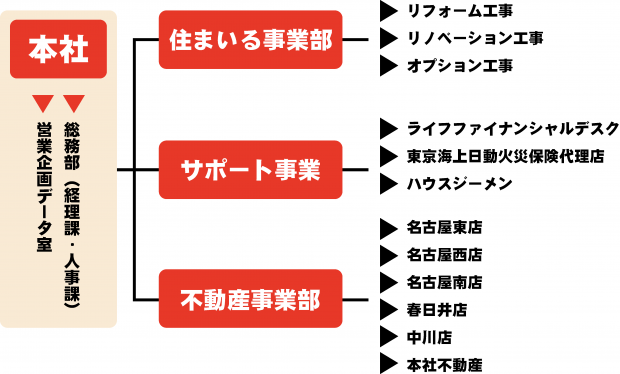 組織図