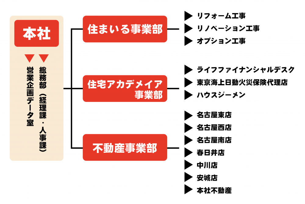 組織図