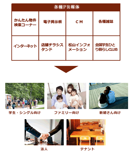 各種PR