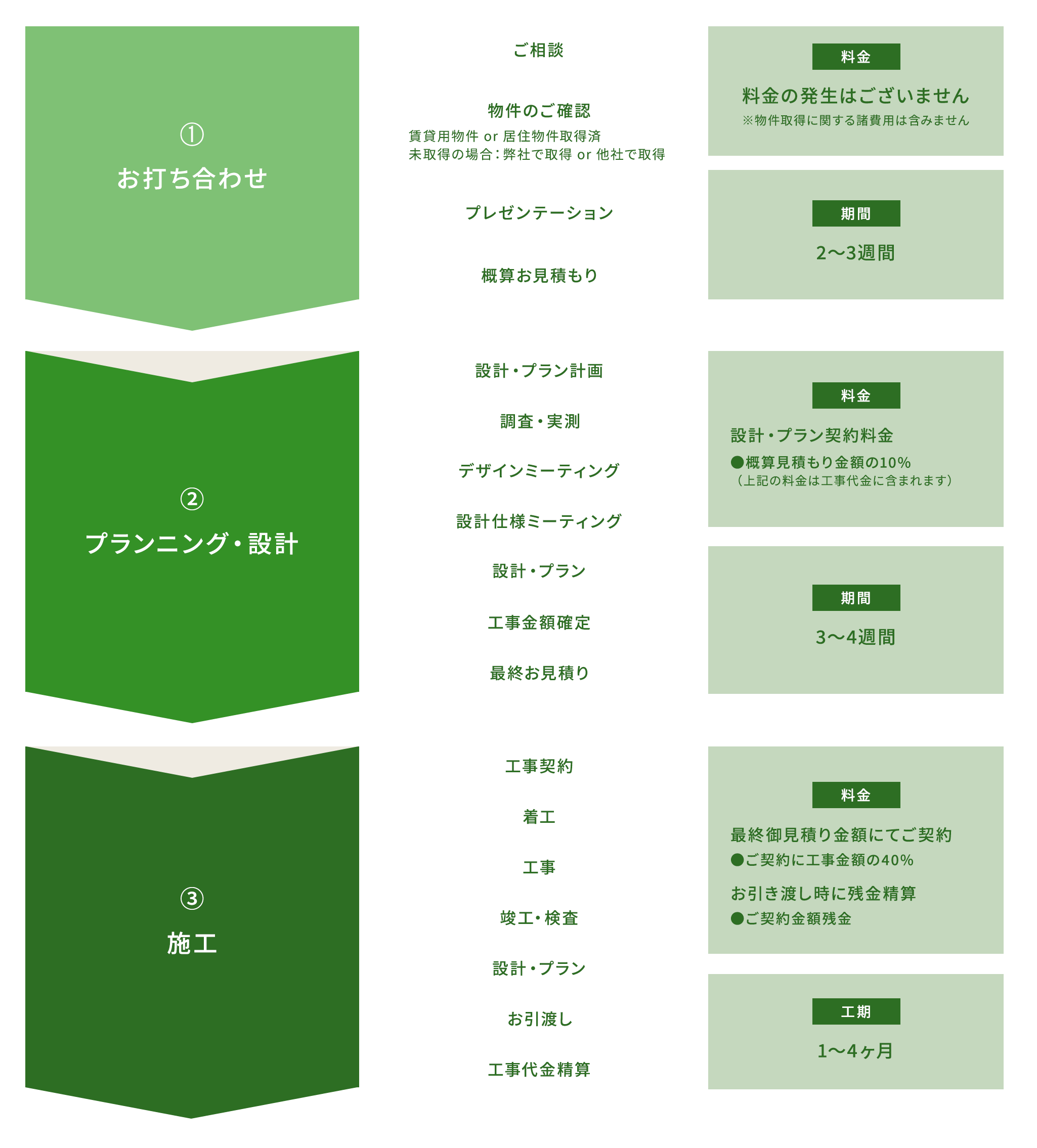 リノベーションフロー