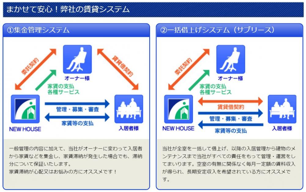 まかせて安心!弊社の賃貸管理システム