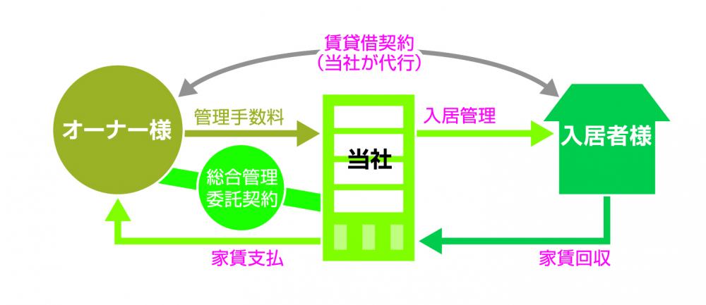 管理