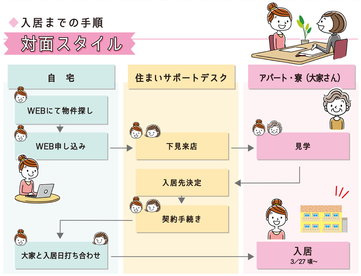 入居までの手順(対面スタイル)