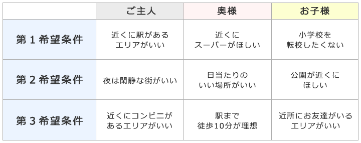 住宅購入の成功鉄則 家族の希望条件を整理