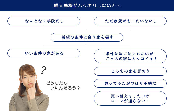 住宅購入の成功鉄則 購入動機がはっきりしないと…