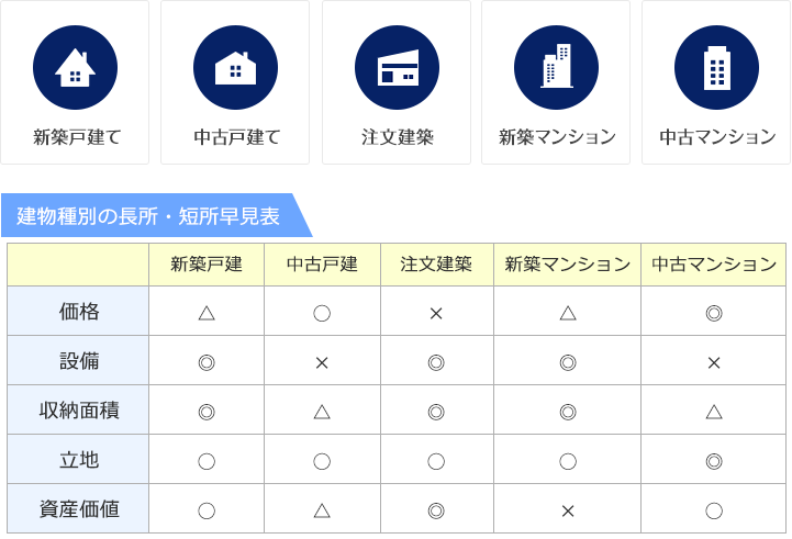 住宅購入の成功鉄則 建物種別の長所・短所早見表