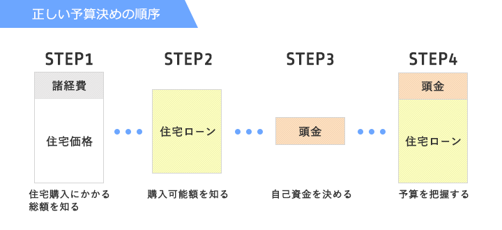 住宅購入の成功鉄則 正しい予算決めの順序