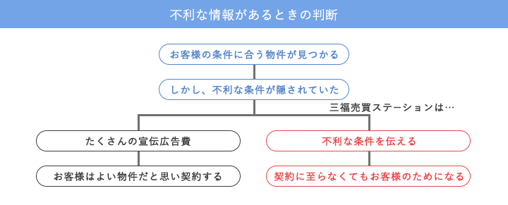 約束その2 不利な情報がある時の判断
