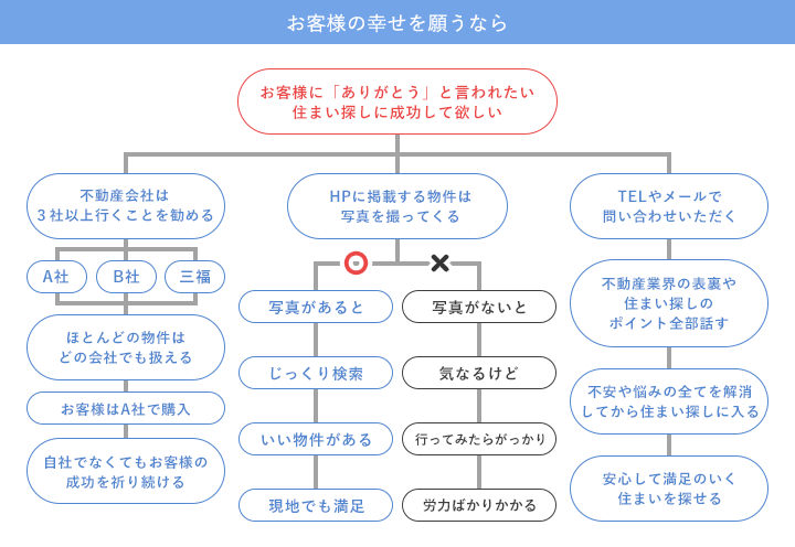 約束その3 お客様の幸せを願うなら