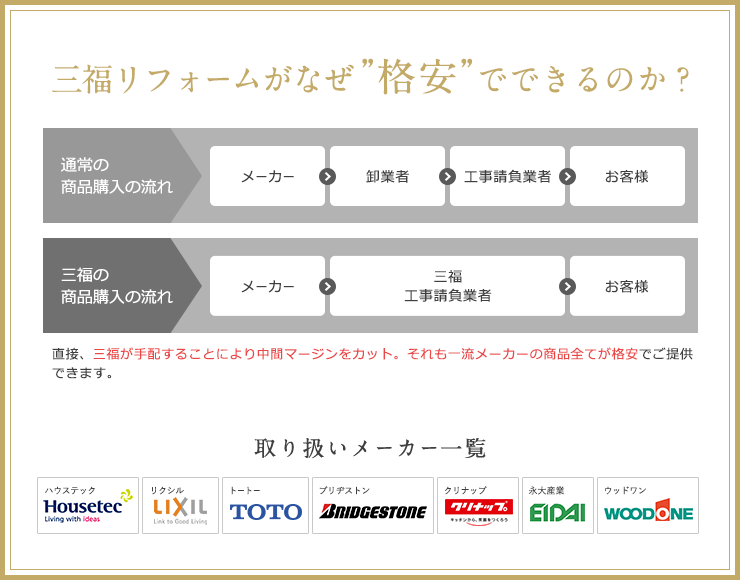三福リフォームがなぜ格安でできるのか?
