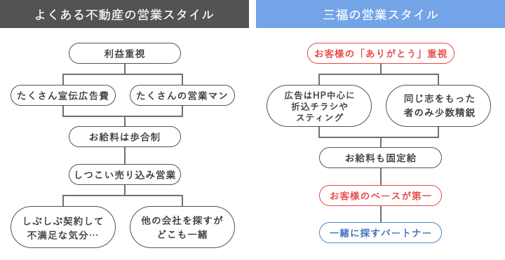 約束その1 営業スタイル