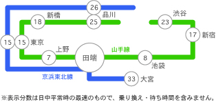 田端からのアクセス 旧HPより