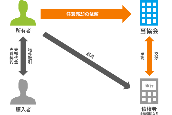 任意売却イメージ図
