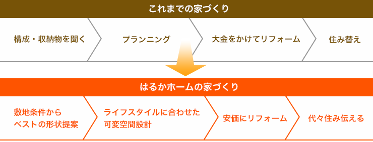 はるかホームの家づくり