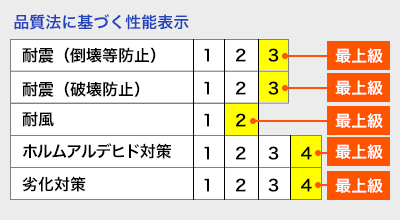 品質法に基づく性能表示