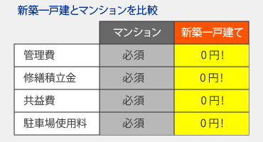 新築一戸建てとマンションを比較
