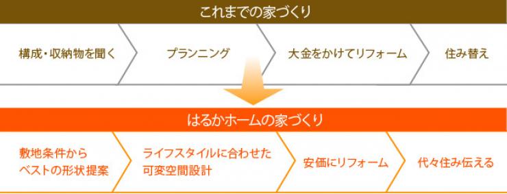 これまでの家づくり