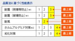 品質方に基づく性能表示