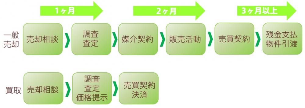 売却と買取の流れ