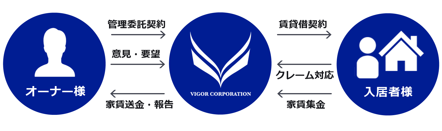 オーナー入居者関係図
