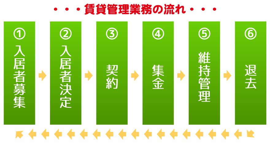 管理の流れ