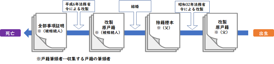出生から亡くなるまでの連続した戸籍謄本