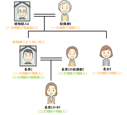 数次相続
