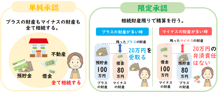 単純承認と限定承認
