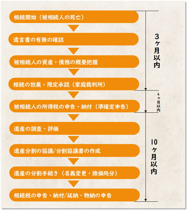 相続税申告の流れ
