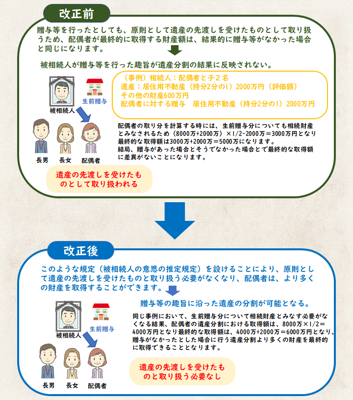 夫婦間贈与 改正