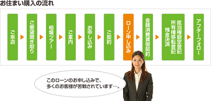 お住まい購入の流れ