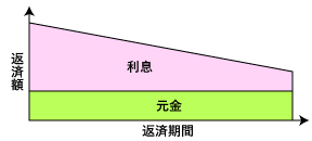 元利均等返済