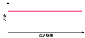 固定金利