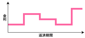 変動金利