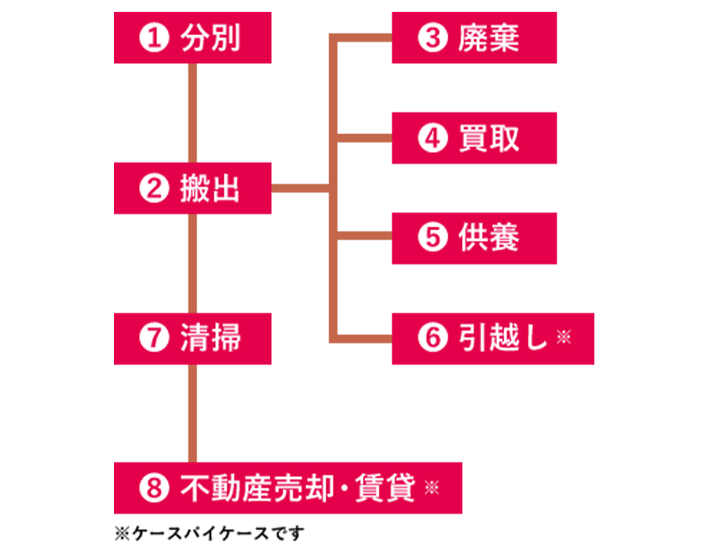 遺品整理 生前整理・遺品整理｜香川県高松市・丸亀市・宇多津町にある買取