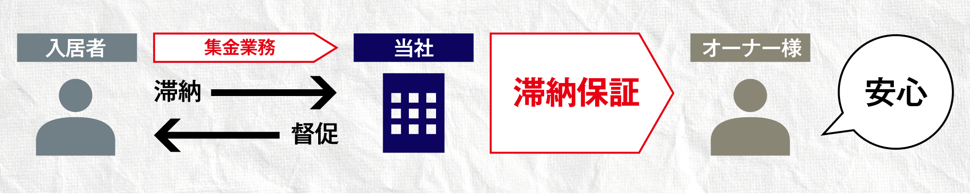 滞納保証