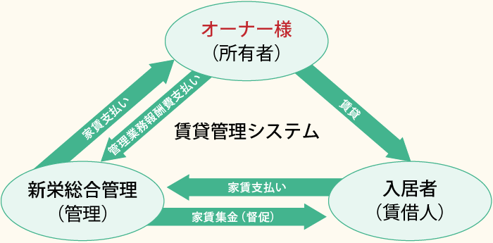 区分所有法 超解説 第1章第5節 その1 第30条 第39条 の内30条から34条まで