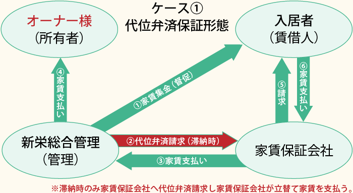 ケース1.代位弁済保証形態