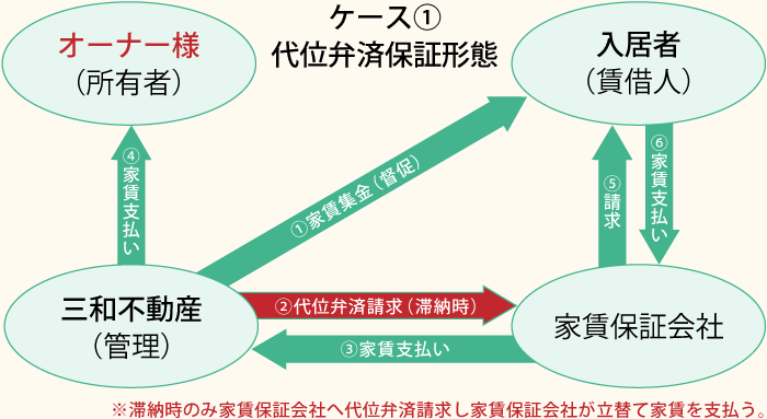 ケース1.代位弁済保証形態