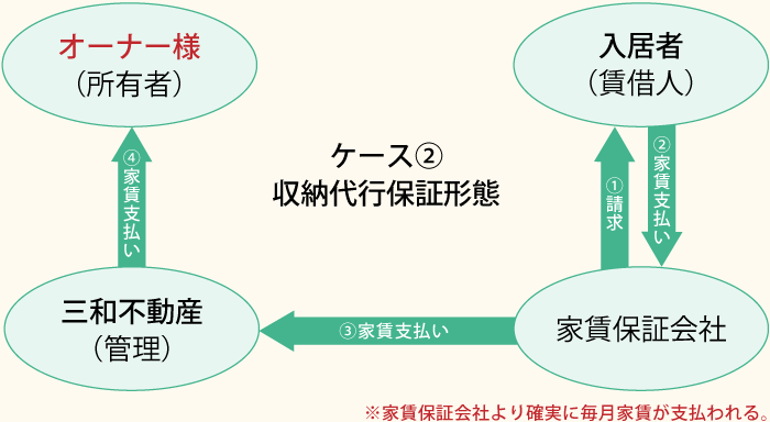 ケース2.収納代行保証形態