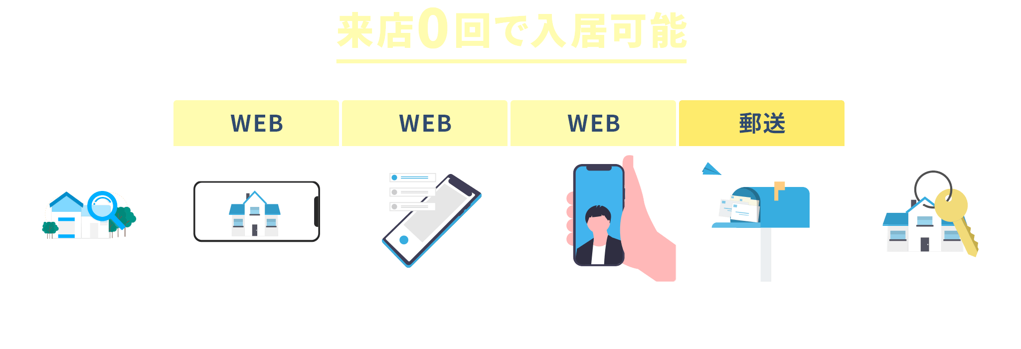 来店不要で住まい探しを全力サポート