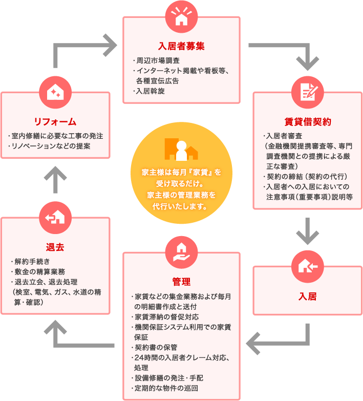 オーナー様へ 株式会社南国ハウス