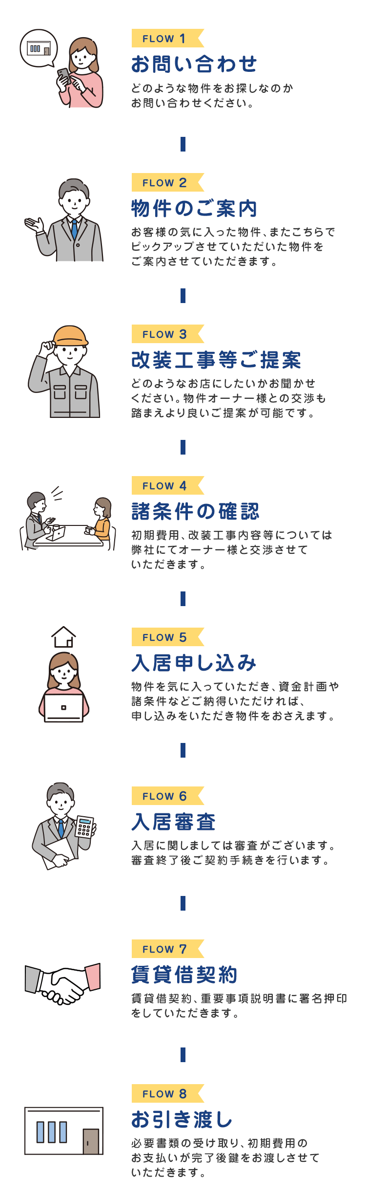 出店・開業の流れ