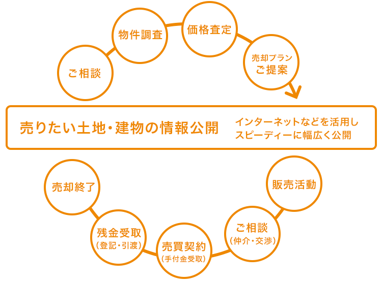 smp_三和の仲介システム BEST 売りたい 表