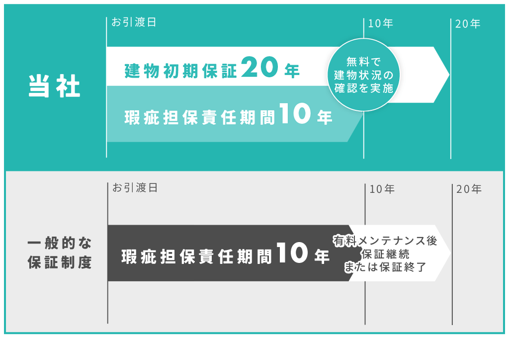 長期保証制度のご案内 | 鹿児島市谷山の不動産なら谷山の不動産コア