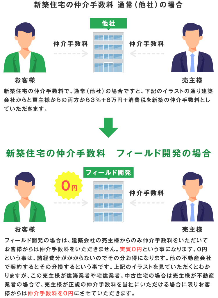 高崎市の新築住宅一戸建てが仲介手数料無料！｜高崎市の不動産のこと 