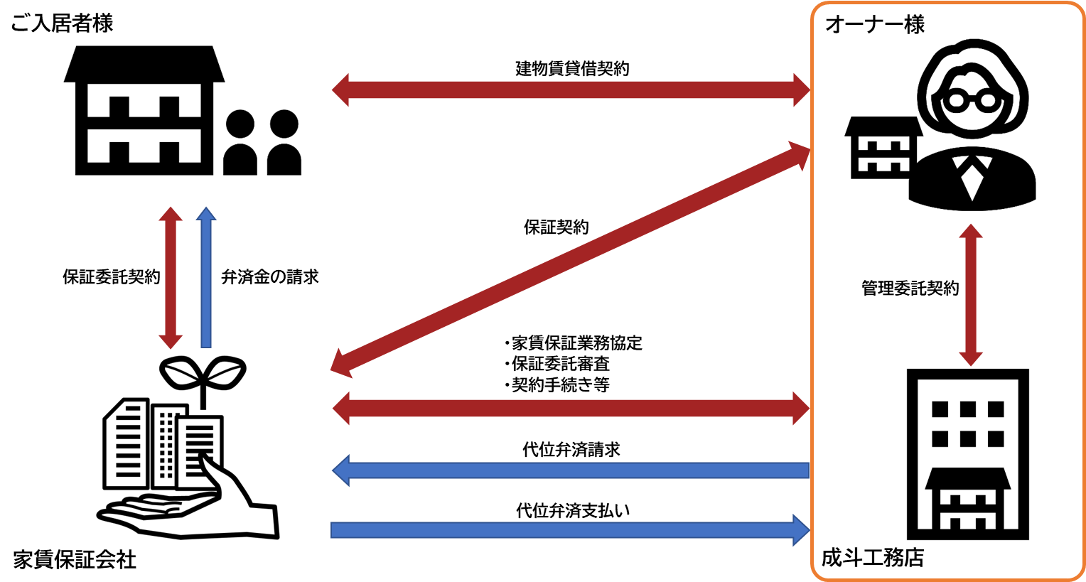 保証会社仕組み