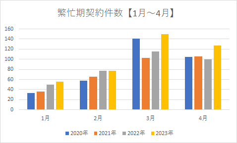 繁忙期契約件数(1月~4月)