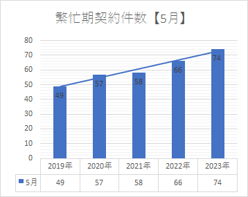 繁忙期契約件数(5月)