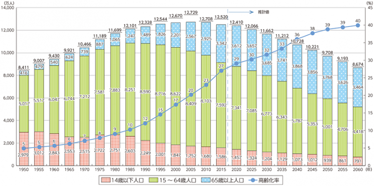 人口グラフ（総務省）